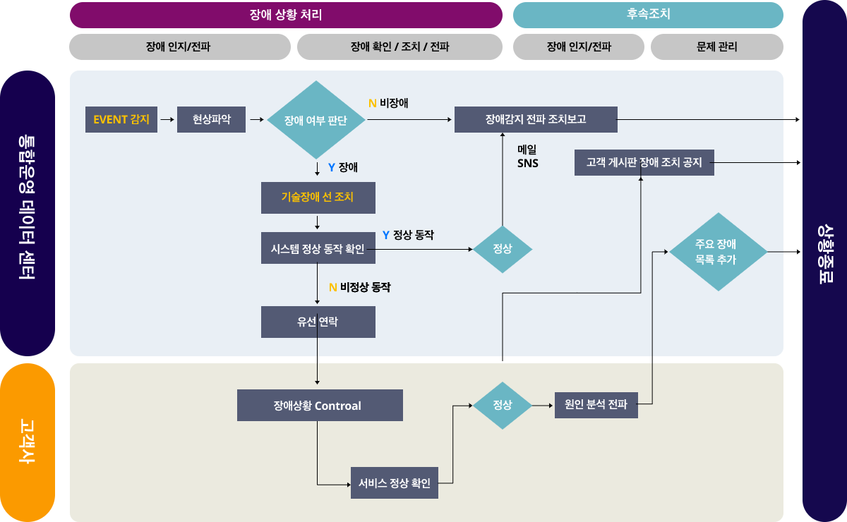 매니지드 서비스 장애처리 프로세스